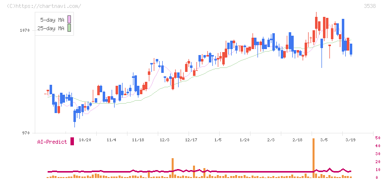 ウイルプラスホールディングス(3538)の日足チャート