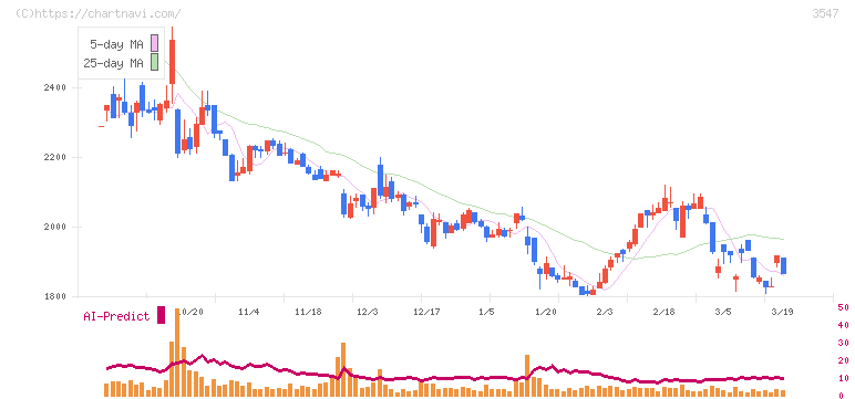 ユニシアホールディングス(3547)の日足チャート