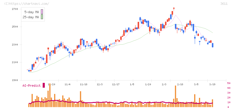 マツオカコーポレーション(3611)の日足チャート