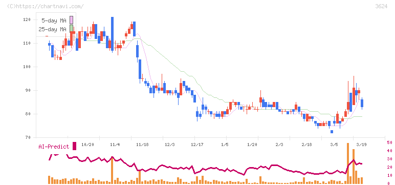 アクセルマーク(3624)の日足チャート