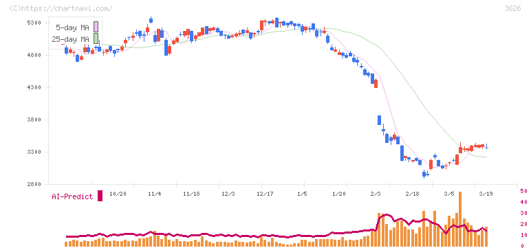 ＴＩＳ(3626)の日足チャート
