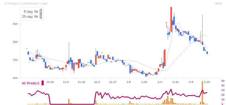ソケッツ(3634)の日足チャート