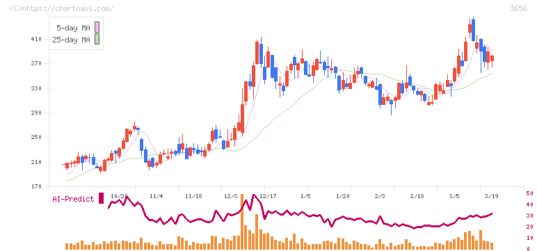 ＫＬａｂ(3656)の日足チャート