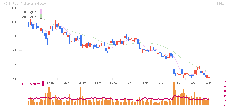 エムアップホールディングス(3661)の日足チャート