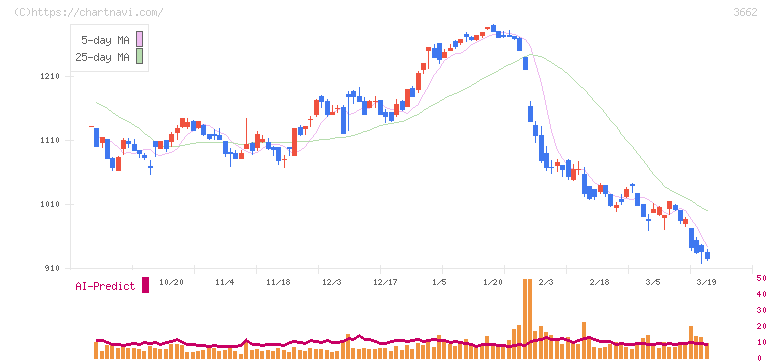エイチームホールディングス(3662)の日足チャート