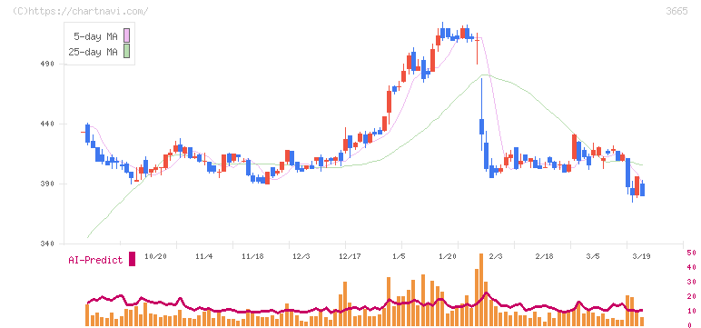 エニグモ(3665)の日足チャート