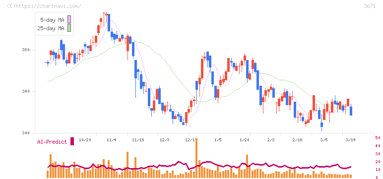 ソフトマックス(3671)の日足チャート
