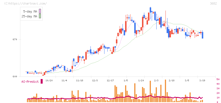 エンカレッジ・テクノロジ(3682)の日足チャート