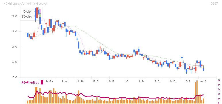 フィックスターズ(3687)の日足チャート