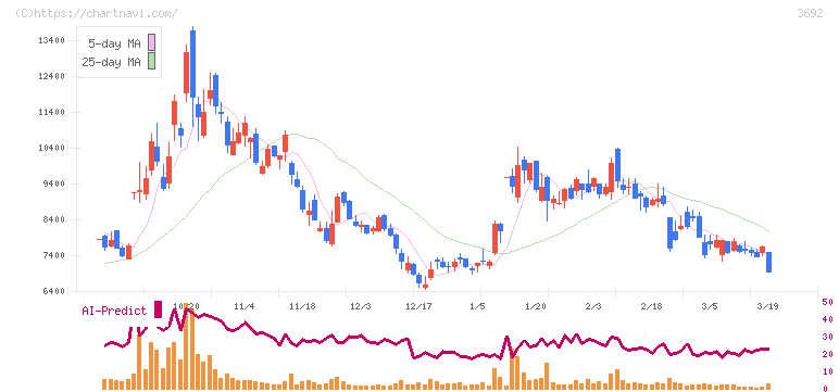ＦＦＲＩセキュリティ(3692)の日足チャート
