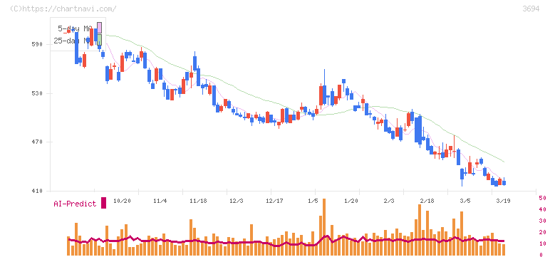 オプティム(3694)の日足チャート