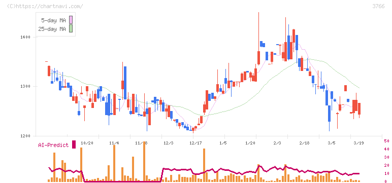 システムズ・デザイン(3766)の日足チャート