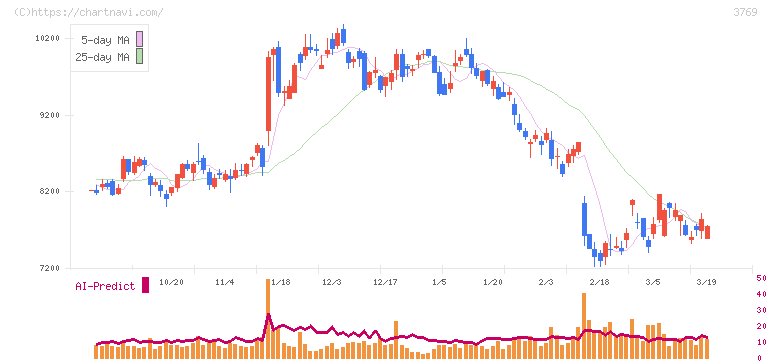 ＧＭＯペイメントゲートウェイ(3769)の日足チャート