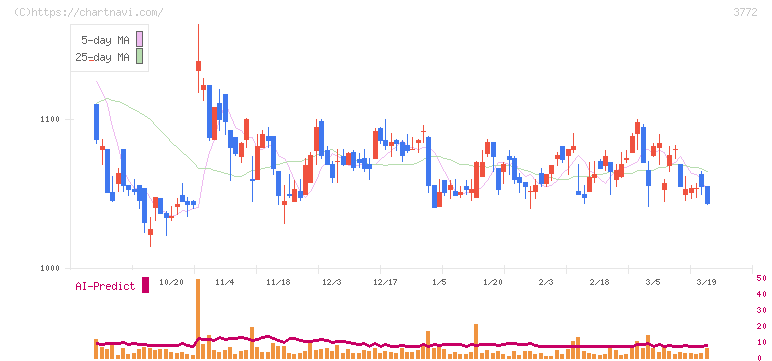ウェルス・マネジメント(3772)の日足チャート