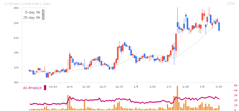 ブロードバンドタワー(3776)の日足チャート