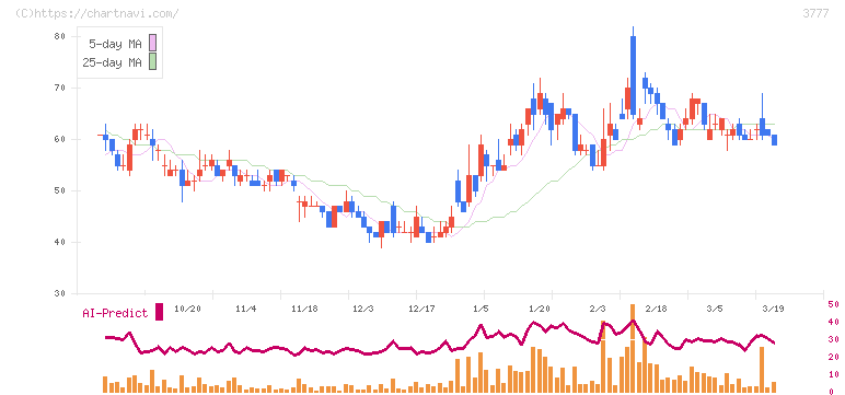 環境フレンドリーホールディングス(3777)の日足チャート