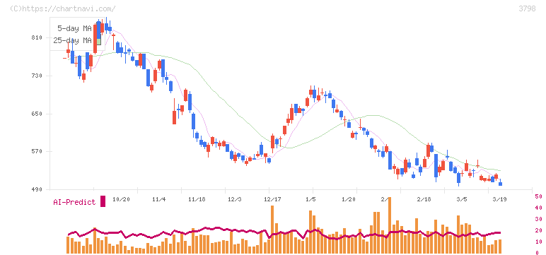 ＵＬＳグループ(3798)の日足チャート