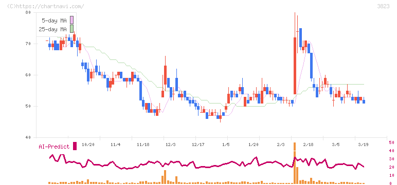 ＴＨＥ　ＷＨＹ　ＨＯＷ　ＤＯ　ＣＯＭＰＡＮＹ(3823)の日足チャート