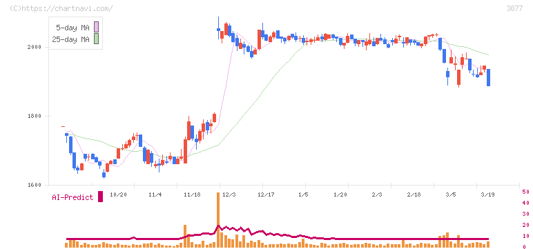 中越パルプ工業(3877)の日足チャート
