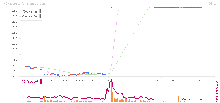 メディカル・データ・ビジョン(3902)の日足チャート