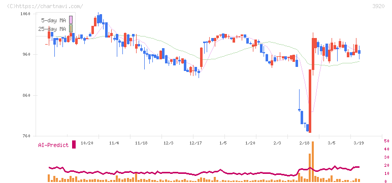 アイビーシー(3920)の日足チャート
