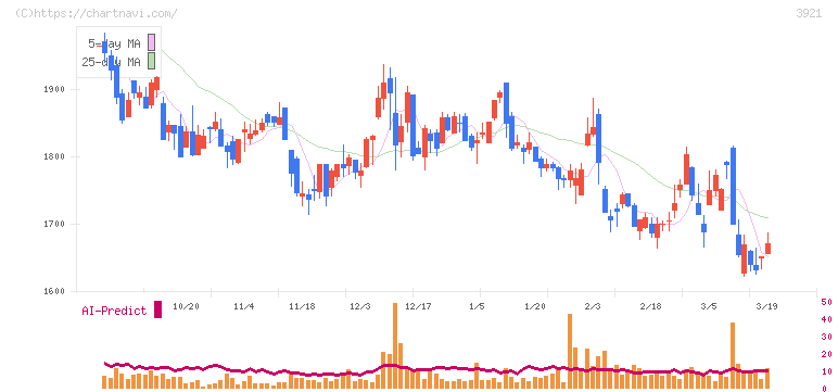 ネオジャパン(3921)の日足チャート
