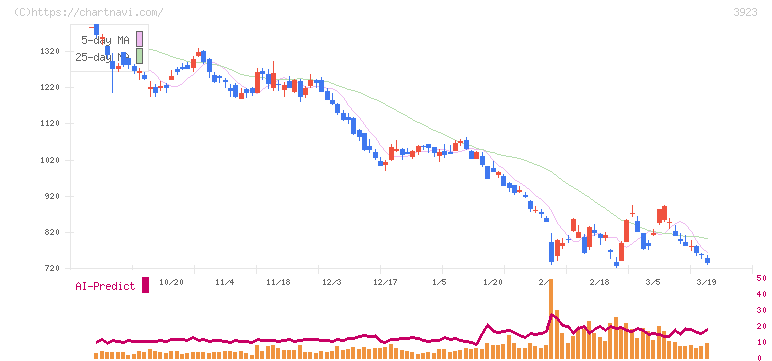 ラクス(3923)の日足チャート