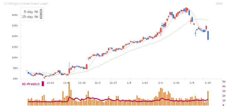 レンゴー(3941)の日足チャート