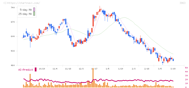 シンクロ・フード(3963)の日足チャート