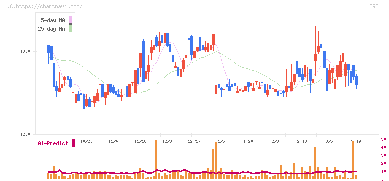 ビーグリー(3981)の日足チャート