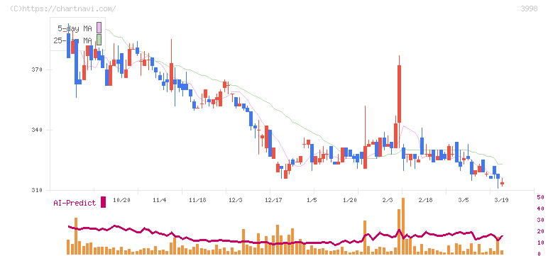 すららネット(3998)の日足チャート