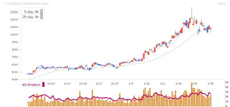 レゾナック・ホールディングス(4004)の日足チャート