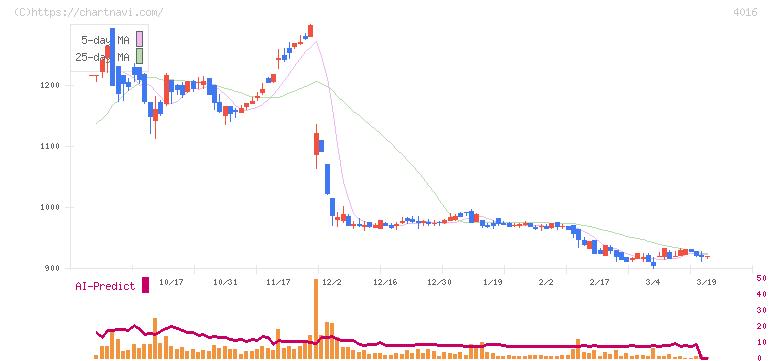 ＭＩＴホールディングス(4016)の日足チャート