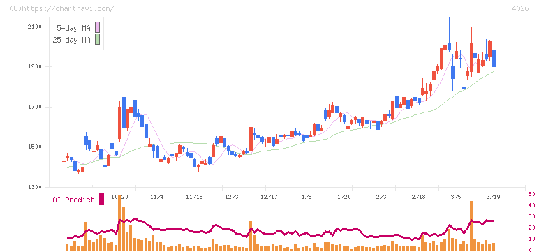 神島化学工業(4026)の日足チャート