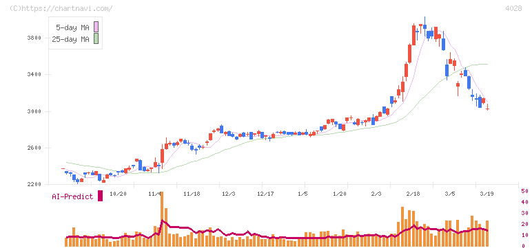 石原産業(4028)の日足チャート