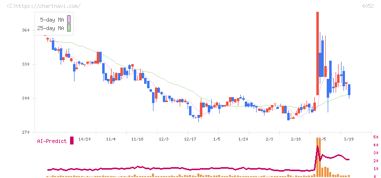 フィーチャ(4052)の日足チャート