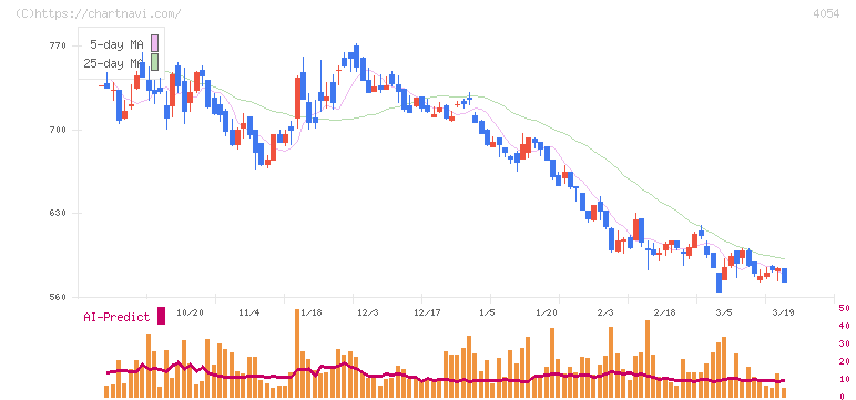 日本情報クリエイト(4054)の日足チャート