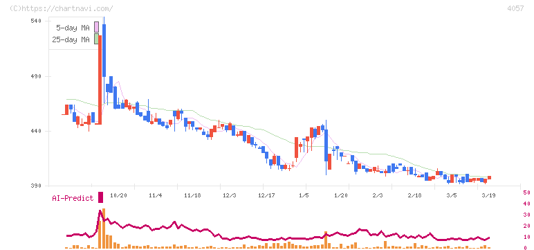 インターファクトリー(4057)の日足チャート
