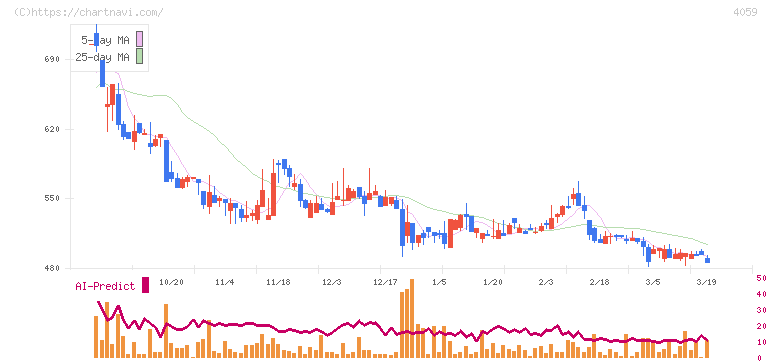 まぐまぐ(4059)の日足チャート