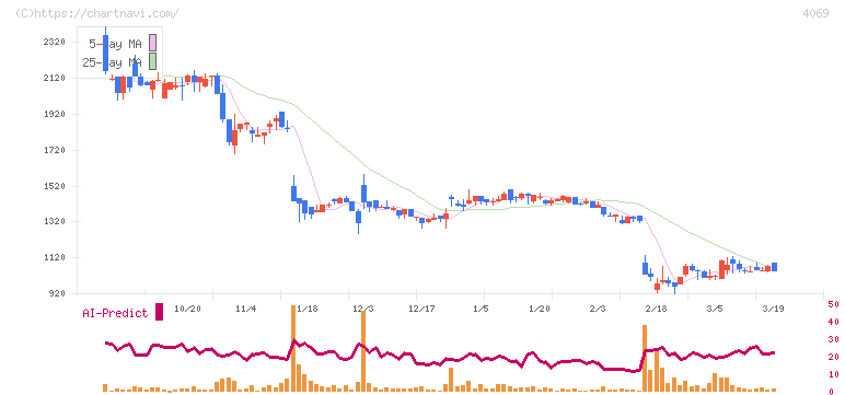 ＢｌｕｅＭｅｍｅ(4069)の日足チャート