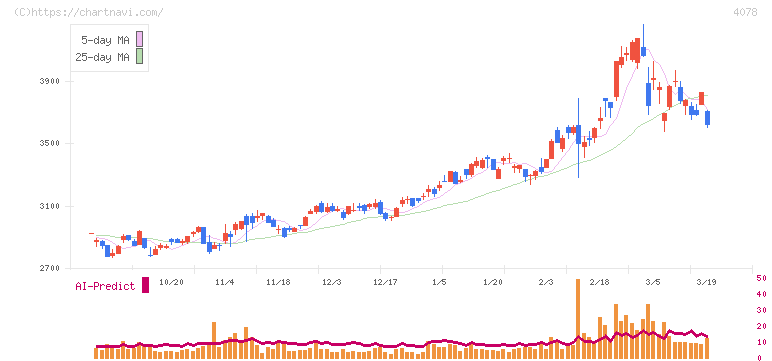 堺化学工業(4078)の日足チャート