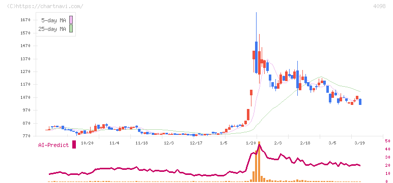 チタン工業(4098)の日足チャート