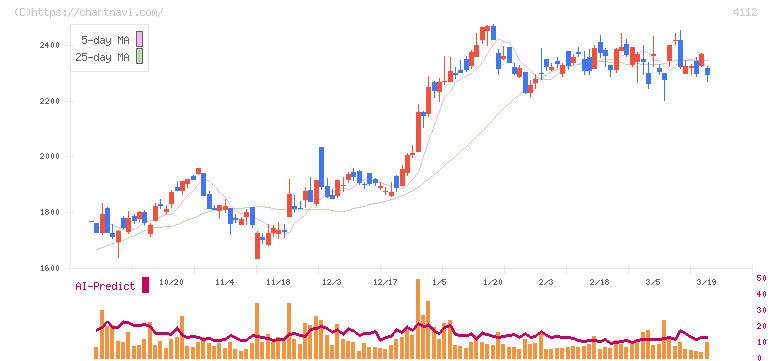 保土谷化学工業(4112)の日足チャート