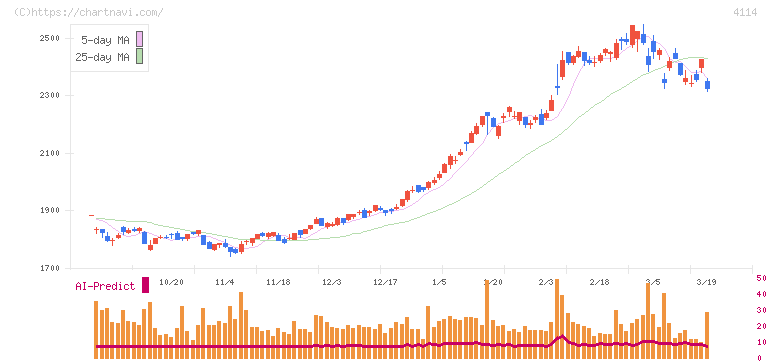日本触媒(4114)の日足チャート