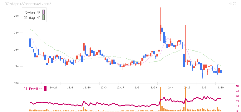 Ｋａｉｚｅｎ　Ｐｌａｔｆｏｒｍ(4170)の日足チャート