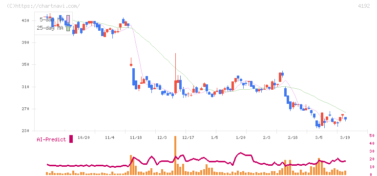スパイダープラス(4192)の日足チャート