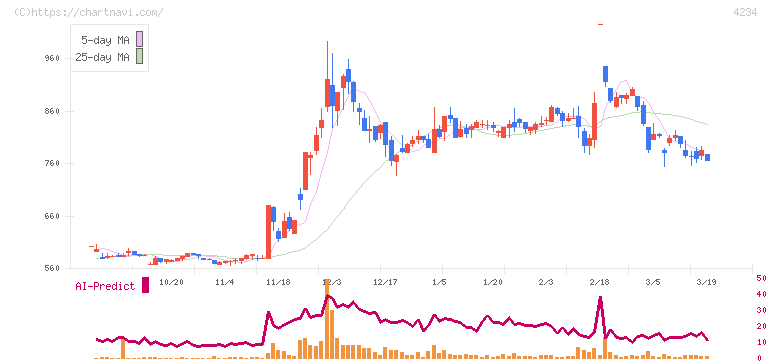 サンエー化研(4234)の日足チャート