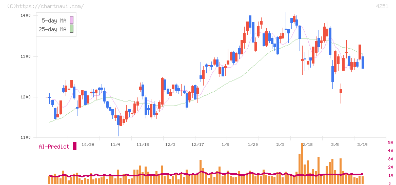 恵和(4251)の日足チャート