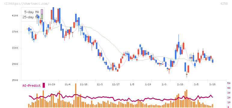 網屋(4258)の日足チャート
