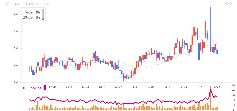 サスメド(4263)の日足チャート